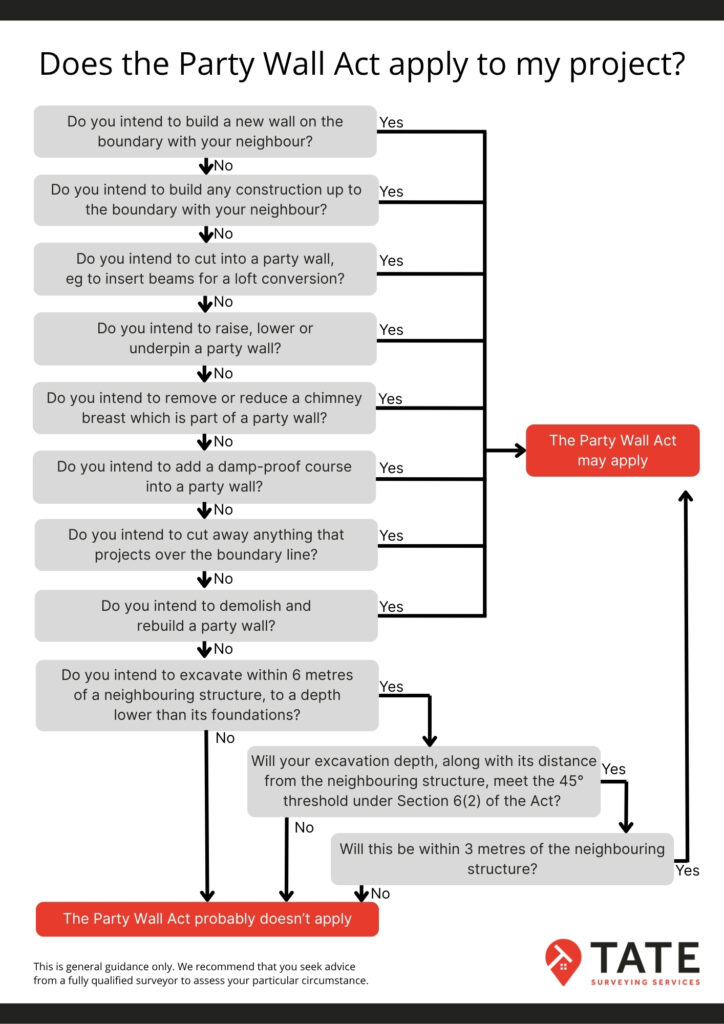A flow chart to find out if the Party Wall Act applies to a build.